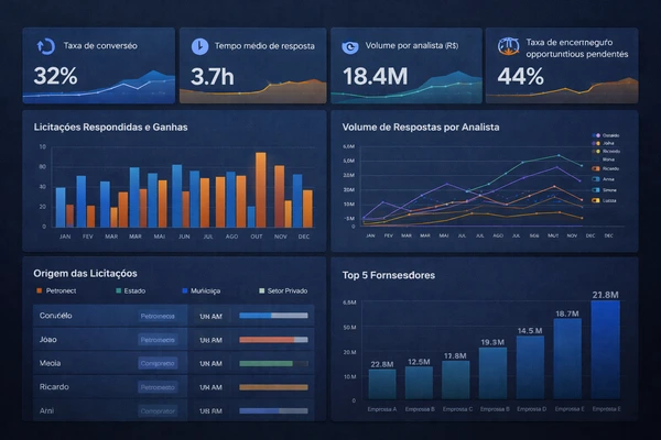 Dashboard de KPIs para gestão de escala de licitações Petrobras em grandes empresas